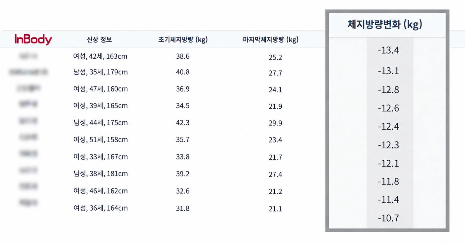 체지방량 감소 변화 사례